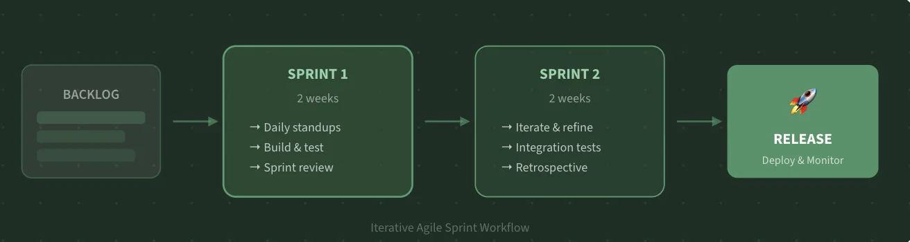 Iterative agile sprint workflow diagram showing Backlog flowing into Sprint 1 with daily standups, build and test, and sprint review, then Sprint 2 with iterate and refine, integration tests, and retrospective, leading to Release with deploy and monitor