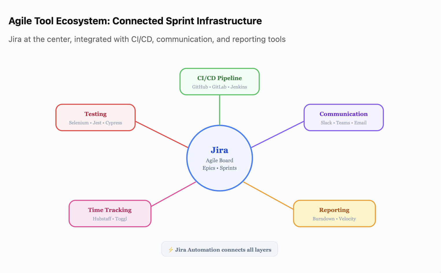 Agile Tool Ecosystem: Connected Sprint Infrastructure - Jira at the center, integrated with CI/CD, communication, and reporting tools