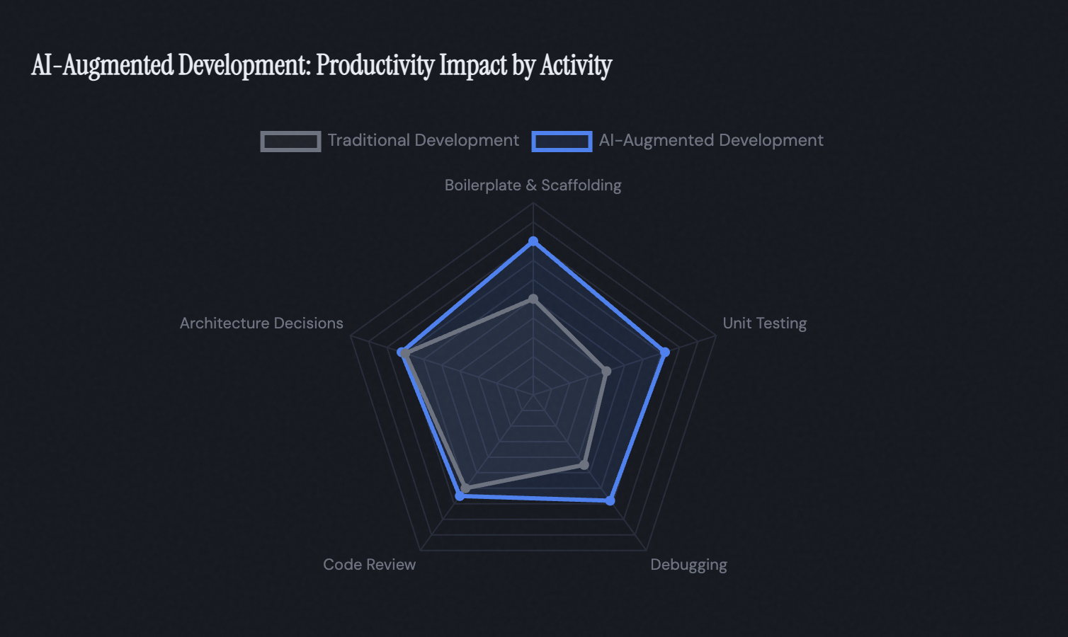 AI-Augmented Development: Productivity Impact by Activity — radar chart comparing traditional development vs AI-augmented development across boilerplate and scaffolding, unit testing, debugging, code review, and architecture decisions