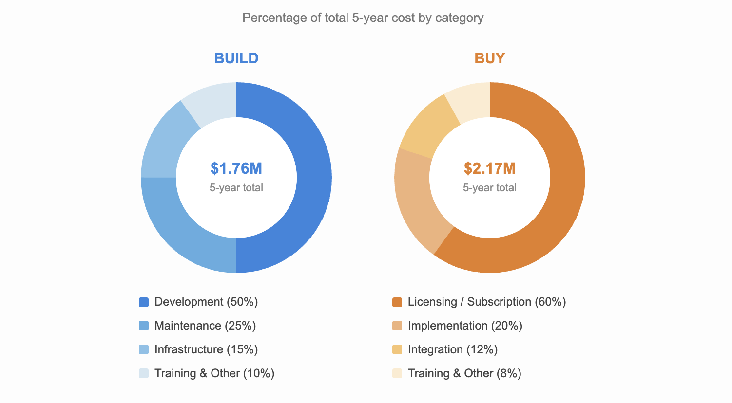5-year total cost of ownership breakdown: Build totals $1.76M (Development 50%, Maintenance 25%, Infrastructure 15%) vs Buy totals $2.17M (Licensing 60%, Implementation 20%)