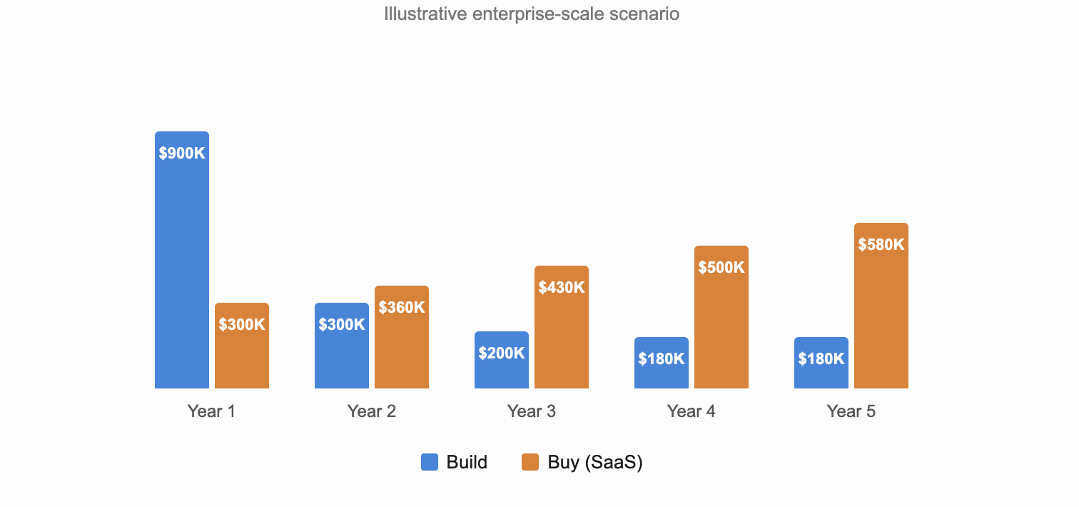 Illustrative enterprise-scale scenario: annual costs by year — Build starts high ($900K Year 1) and declines, Buy (SaaS) escalates from $300K to $580K