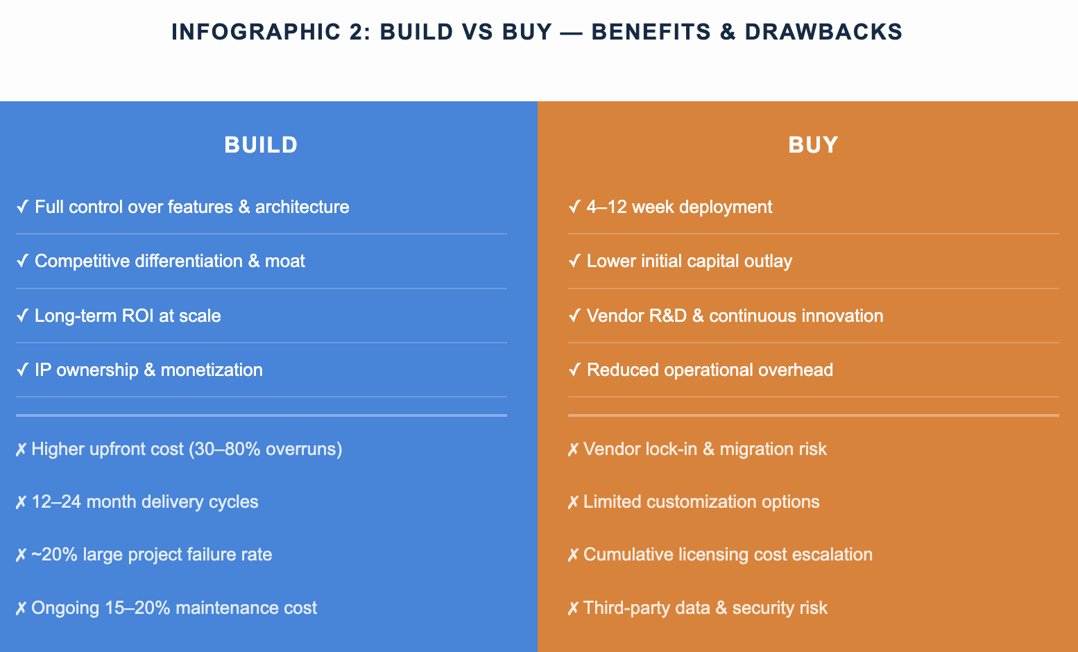 Build vs Buy — comparative benefits and drawbacks: Full control vs faster deployment, IP ownership vs vendor R&D, long-term ROI vs lower initial cost