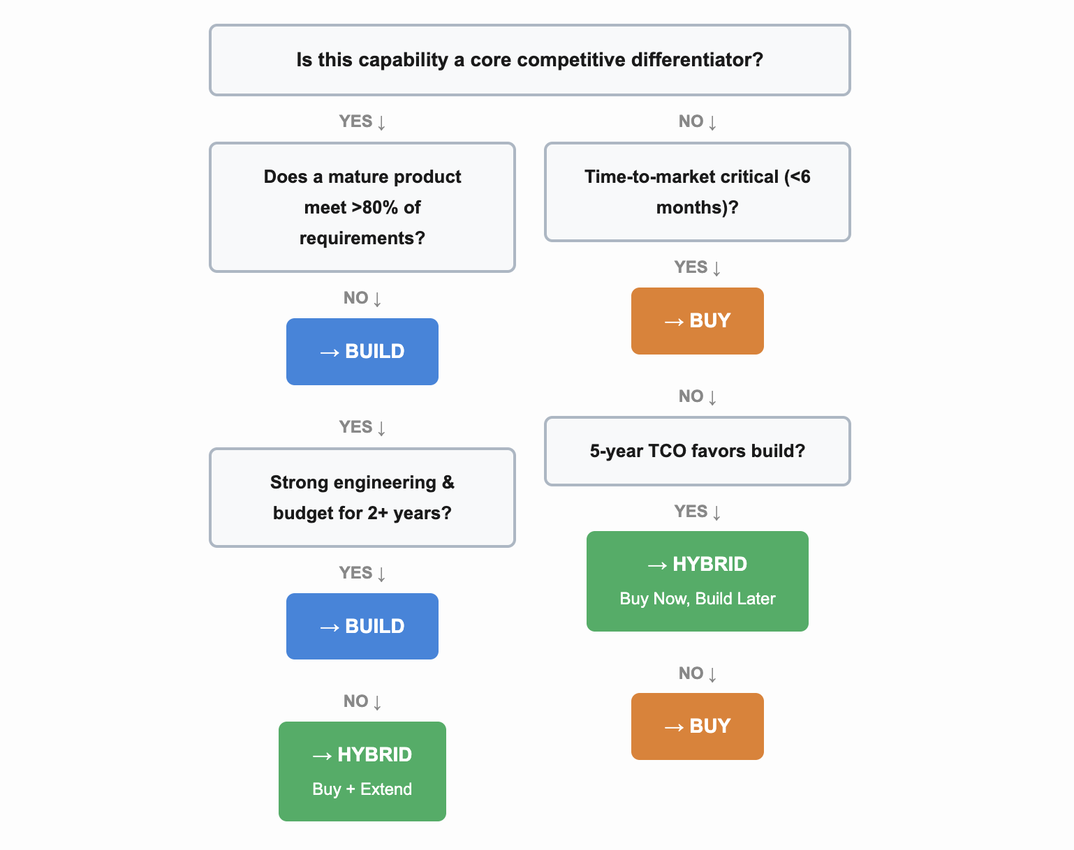 Build vs Buy decision flowchart: Is this capability a core differentiator? Does a mature product meet requirements? Do you have strong engineering and budget for 2+ years? Leads to Build, Hybrid, or Buy recommendation
