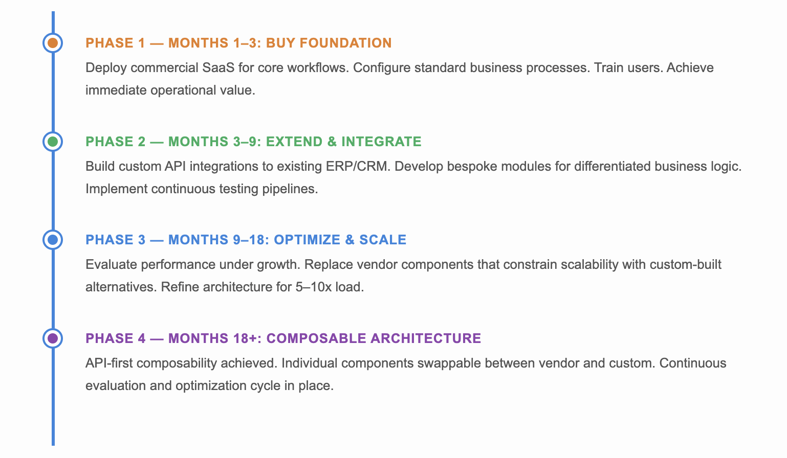 Hybrid build vs. buy roadmap: Phase 1 (Months 1–3) Buy Foundation, Phase 2 (Months 3–9) Extend & Integrate, Phase 3 (Months 9–18) Optimize & Scale, Phase 4 (Months 18+) Composable Architecture