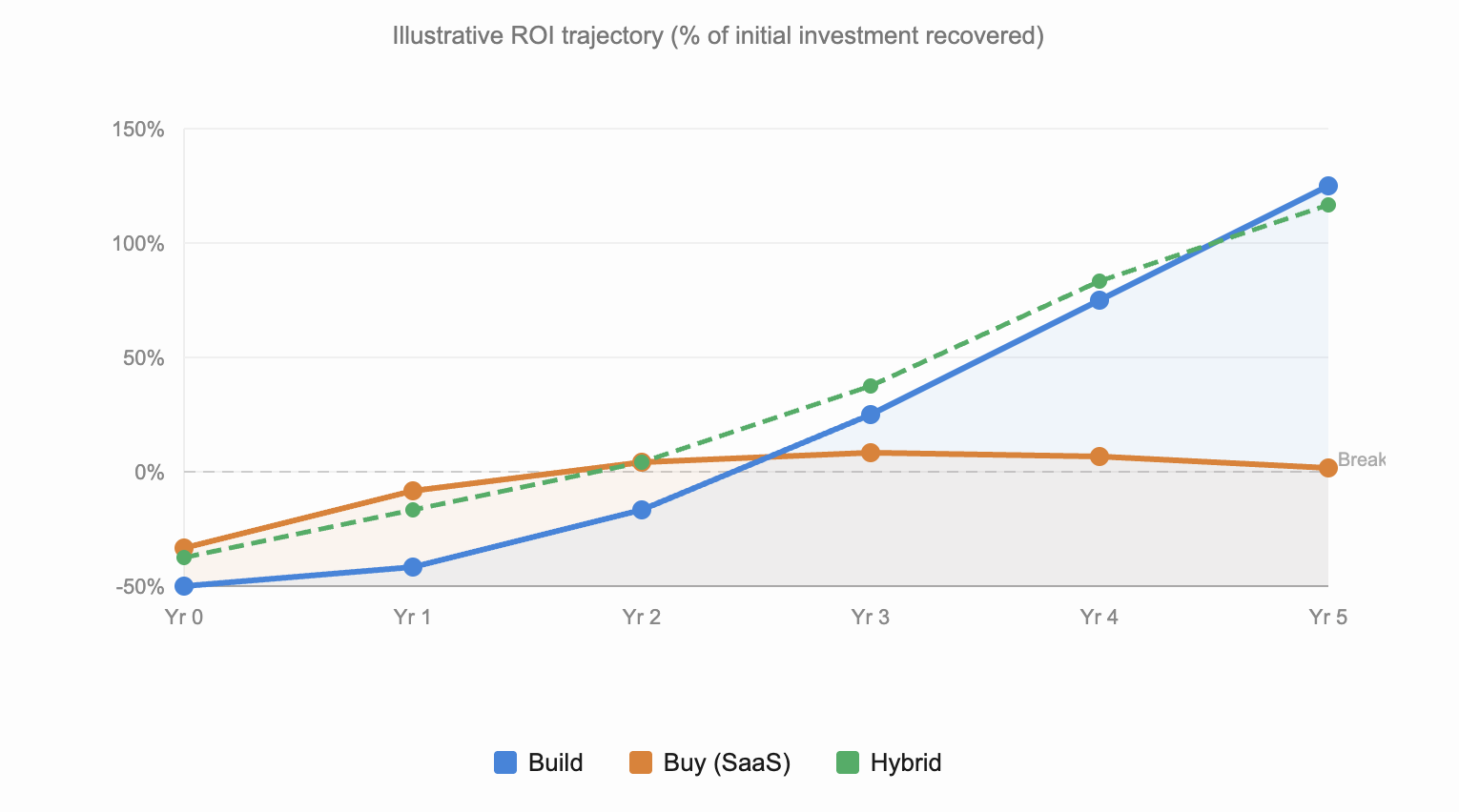 Illustrative ROI trajectory (% of initial investment recovered): Build reaches 125% by Year 5, Buy (SaaS) flattens near 0%, Hybrid reaches 115% — Build crosses breakeven around Year 2