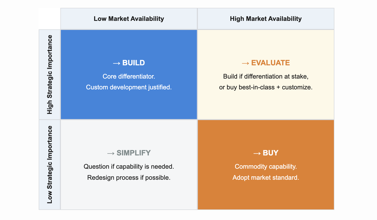 Strategic Value Assessment 2x2 matrix: High Strategic Importance + Low Market Availability = Build; High + High = Evaluate; Low + High = Buy; Low + Low = Simplify