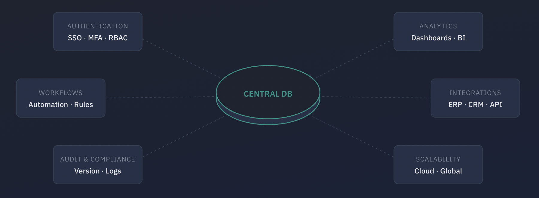 Central database architecture diagram showing a central DB connected to Authentication (SSO, MFA, RBAC), Analytics (Dashboards, BI), Workflows (Automation, Rules), Integrations (ERP, CRM, API), Audit and Compliance (Version, Logs), and Scalability (Cloud, Global)