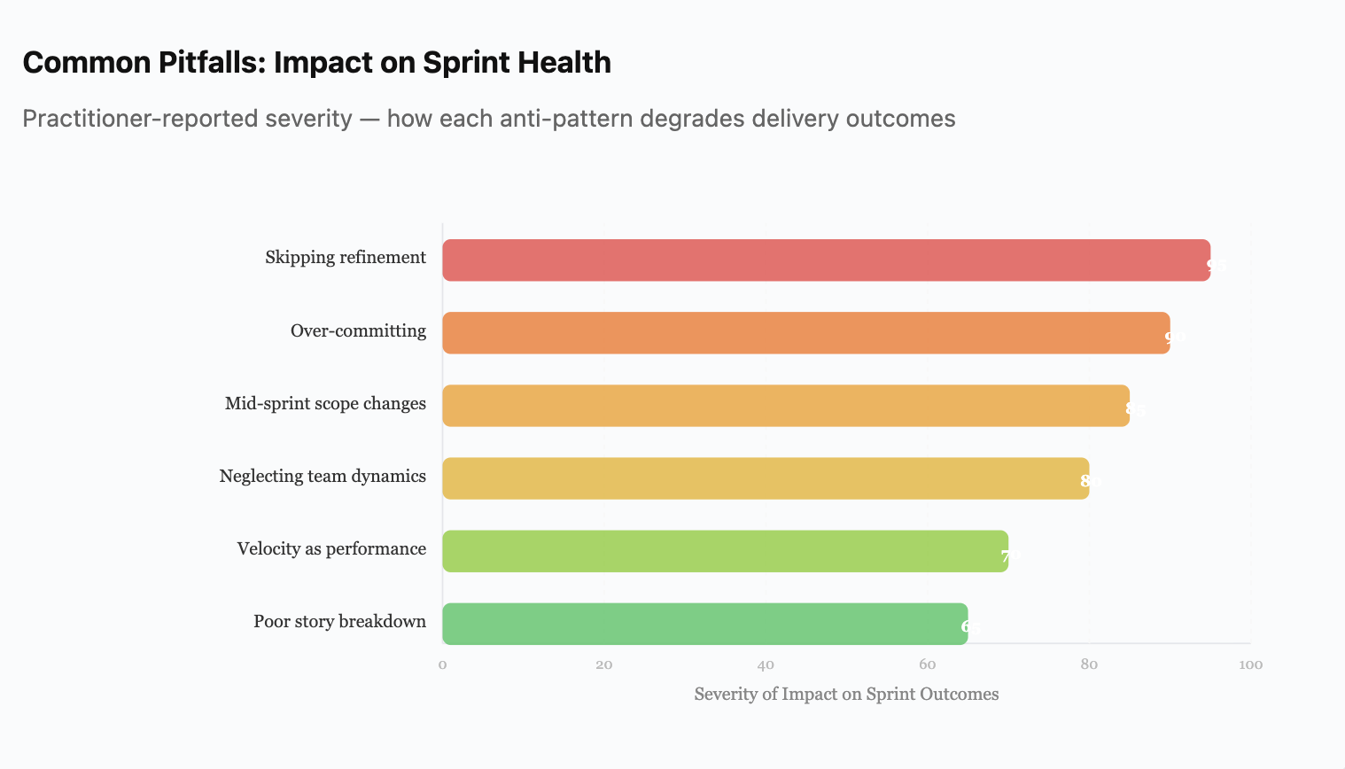 Common Pitfalls: Impact on Sprint Health - practitioner-reported severity of how each anti-pattern degrades delivery outcomes