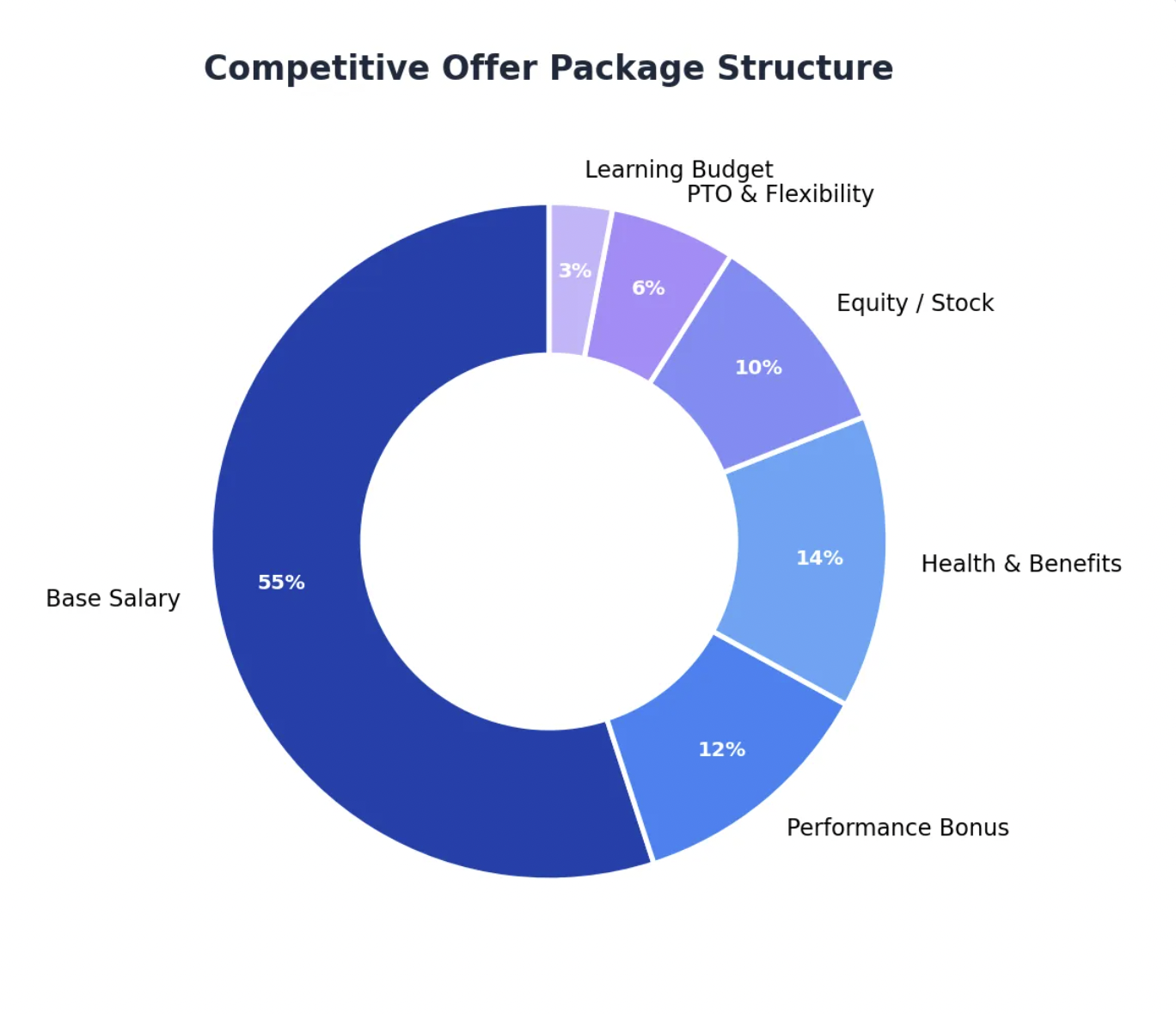 Competitive Offer Package Structure donut chart showing base salary 55%, performance bonus 12%, health and benefits 14%, equity 10%, PTO 6%, learning budget 3%