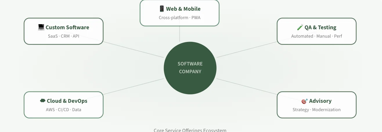 Diagram showing core service offerings ecosystem of a software company: Custom Software including SaaS CRM and API, Web and Mobile with Cross-platform and PWA, QA and Testing with Automated Manual and Performance, Cloud and DevOps with AWS CI/CD and Data, and Advisory with Strategy and Modernization