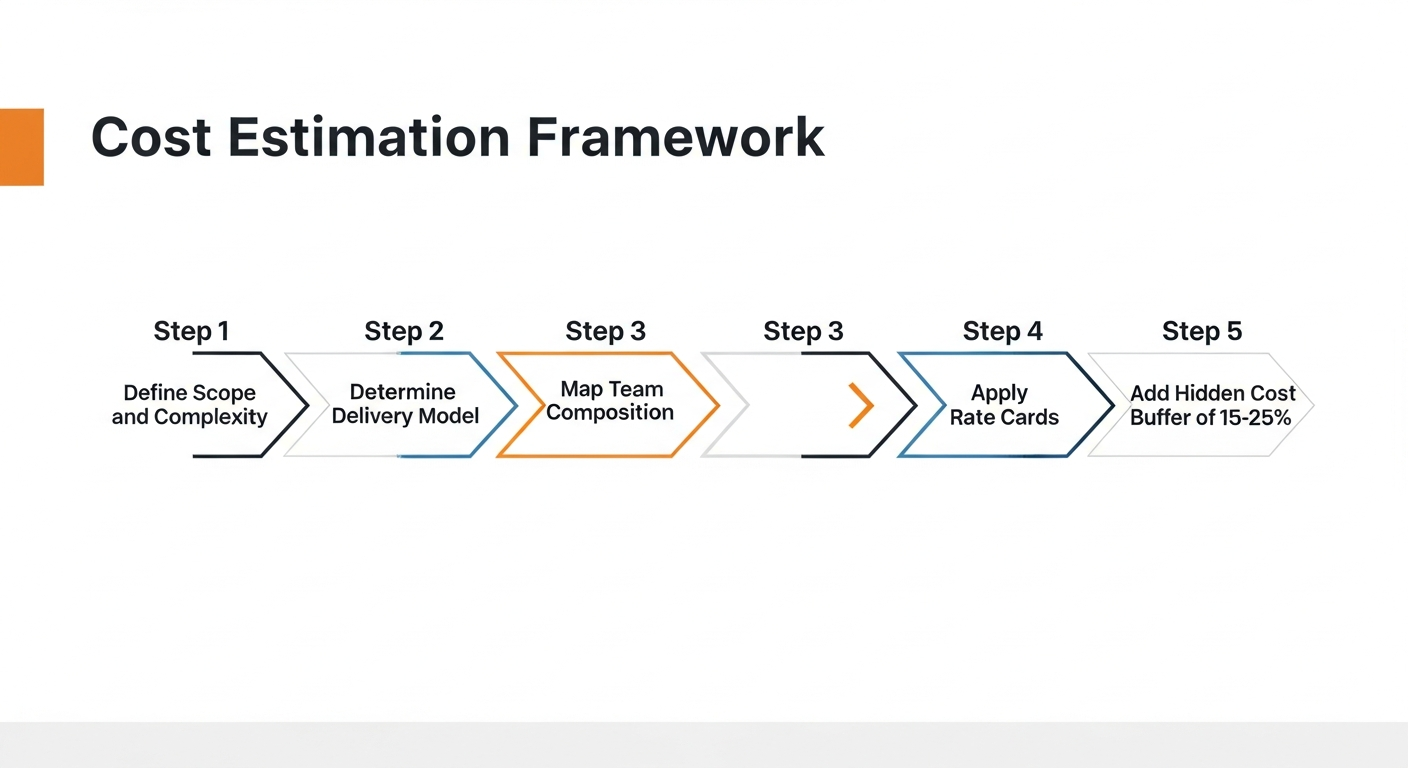 Cost Estimation Framework: 5-step approach from Define Scope and Complexity through Determine Delivery Model, Map Team Composition, Apply Rate Cards, to Add Hidden Cost Buffer of 15–25%