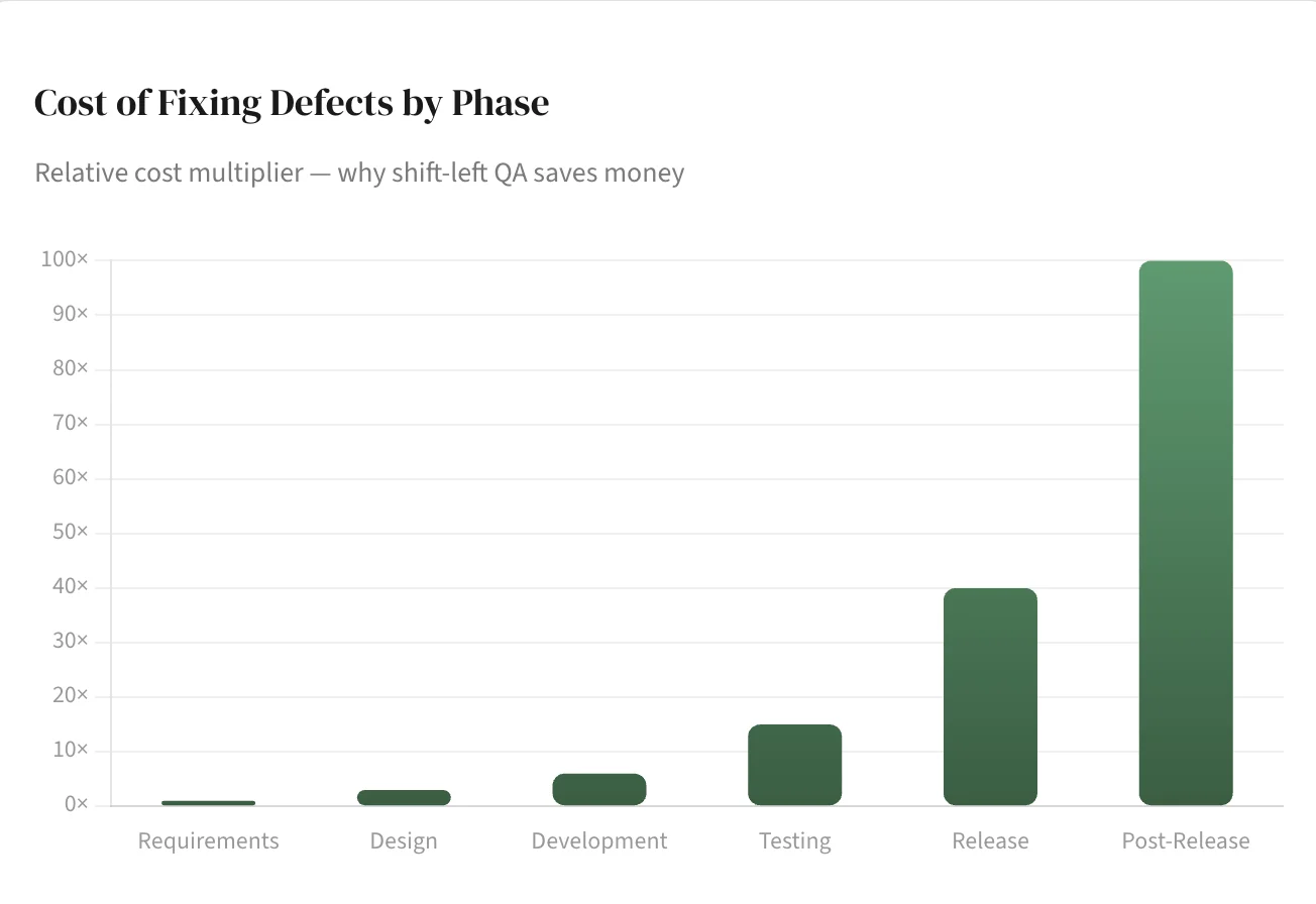 Bar chart showing the relative cost multiplier of fixing defects by phase: Requirements at 1x, Design at 3x, Development at 5x, Testing at 14x, Release at 38x, and Post-Release at 98x, illustrating why shift-left QA saves money
