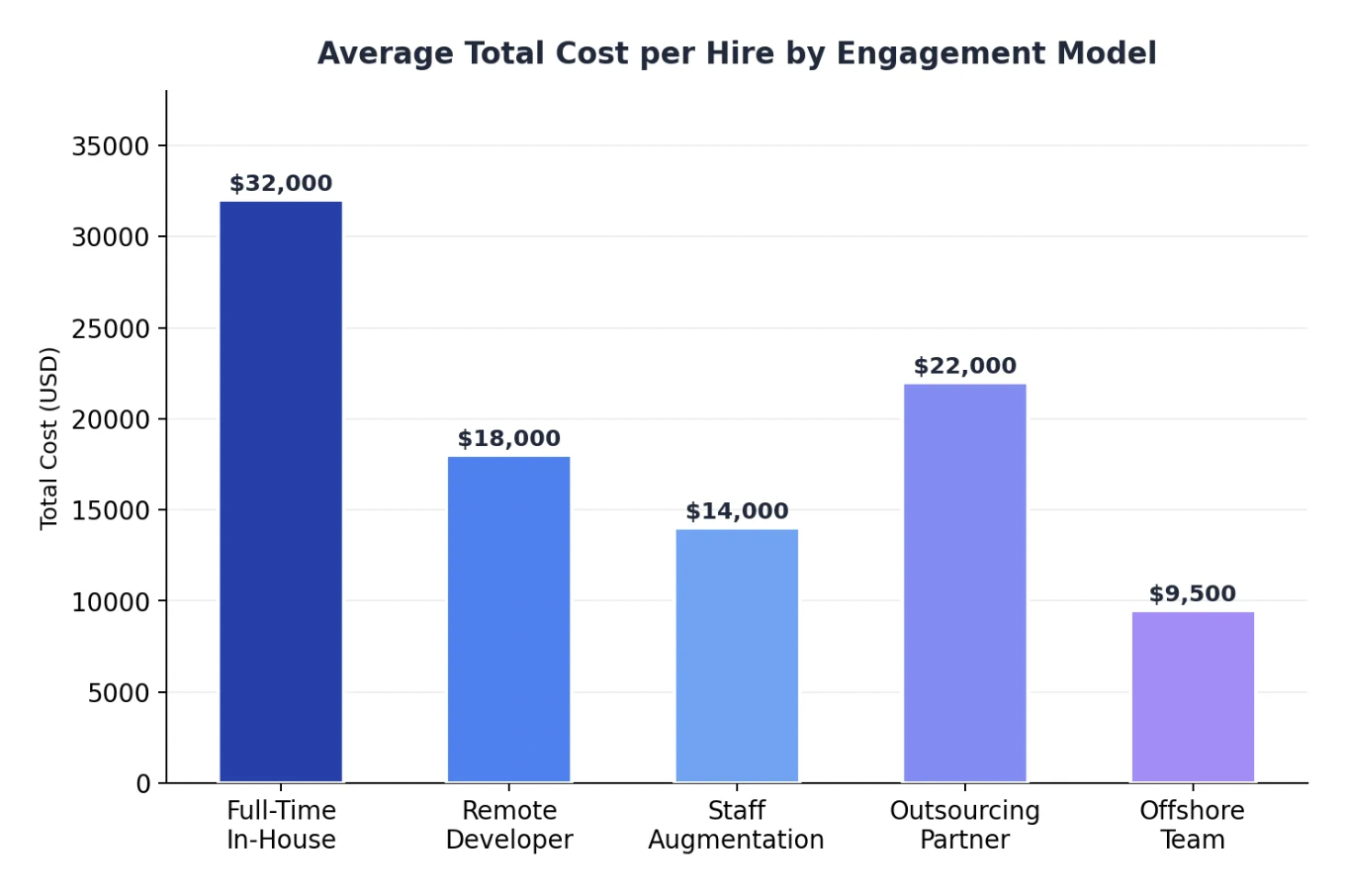 Average Total Cost per Hire by Engagement Model bar chart showing Full-Time In-House $32,000, Remote Developer $18,000, Staff Augmentation $14,000, Outsourcing Partner $22,000, Offshore Team $9,500