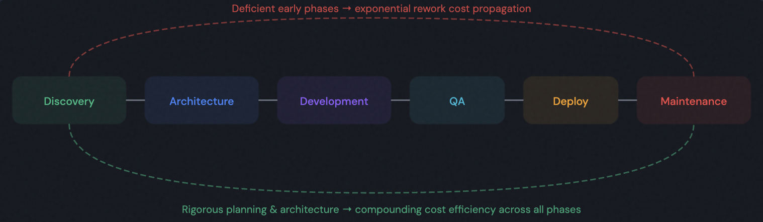 Software development lifecycle phases — Discovery, Architecture, Development, QA, Deploy, Maintenance — showing how deficient early phases cause exponential rework cost propagation while rigorous planning and architecture compound cost efficiency across all phases