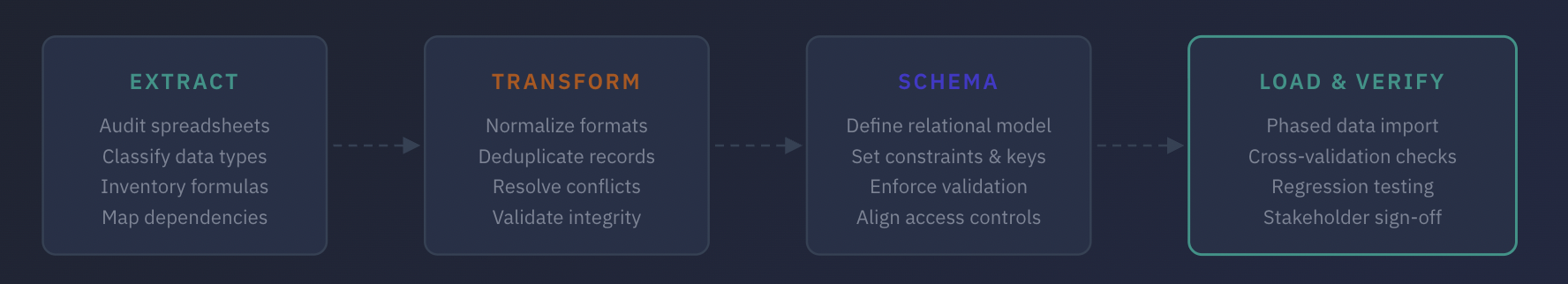 Data migration pipeline showing four phases: Extract (audit spreadsheets, classify data types, inventory formulas, map dependencies), Transform (normalize formats, deduplicate records, resolve conflicts, validate integrity), Schema (define relational model, set constraints and keys, enforce validation, align access controls), Load and Verify (phased data import, cross-validation checks, regression testing, stakeholder sign-off)