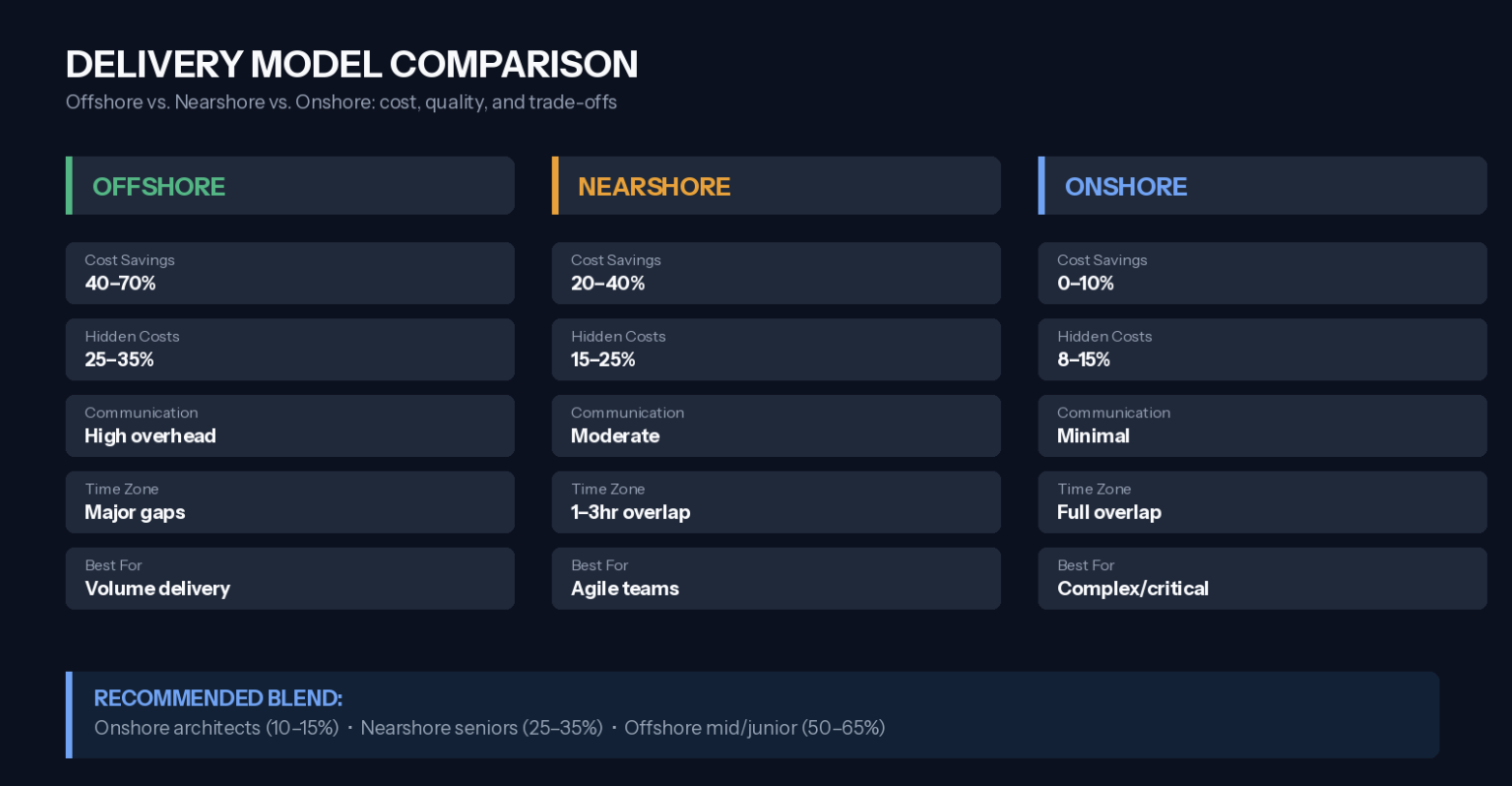 Delivery Model Comparison: Offshore vs Nearshore vs Onshore showing cost savings, hidden costs, communication overhead, time zone alignment, and recommended blend of onshore architects, nearshore seniors, and offshore mid/junior developers