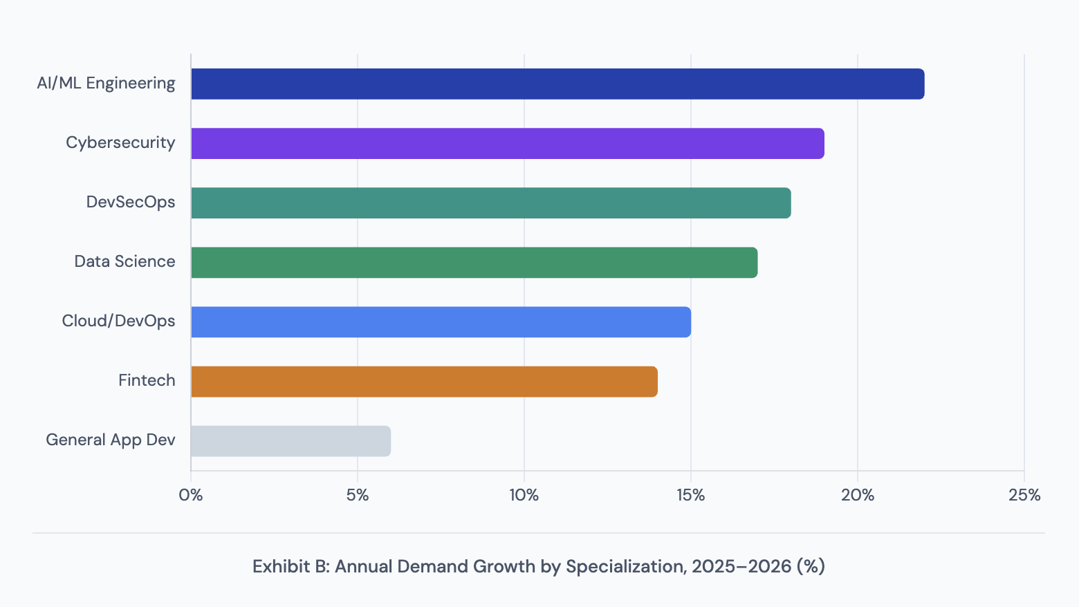 Exhibit B: Annual Demand Growth by Specialization 2025–2026 showing AI/ML Engineering at 22%, Cybersecurity 19%, DevSecOps 18%, Data Science 17%, Cloud/DevOps 15%, Fintech 14%, and General App Dev 6%