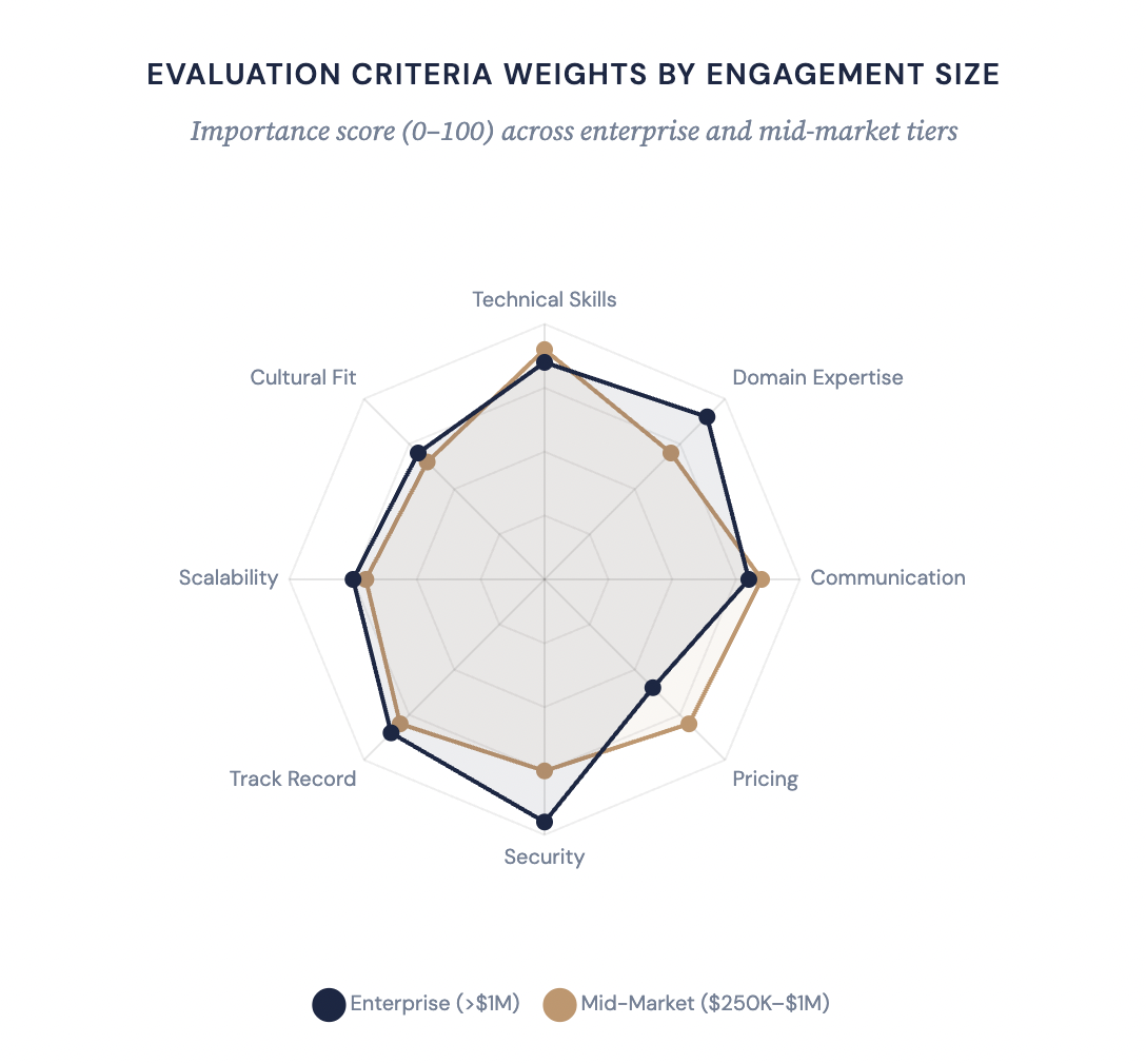 Evaluation Criteria Weights by Engagement Size - Importance score across enterprise and mid-market tiers