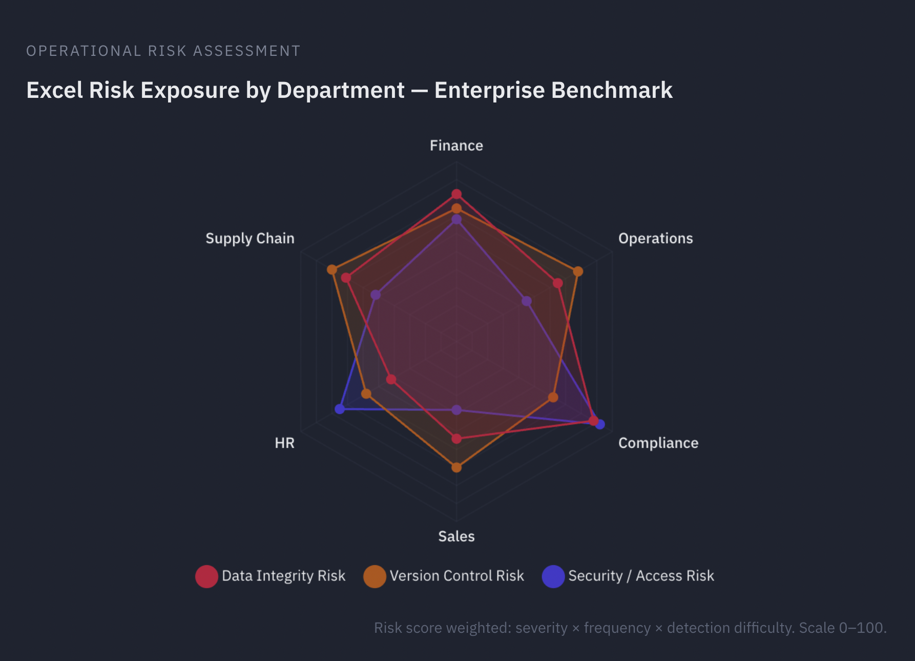 Excel Risk Exposure by Department — Enterprise Benchmark radar chart showing data integrity risk, version control risk, and security/access risk across Finance, Operations, Compliance, Sales, HR, and Supply Chain departments