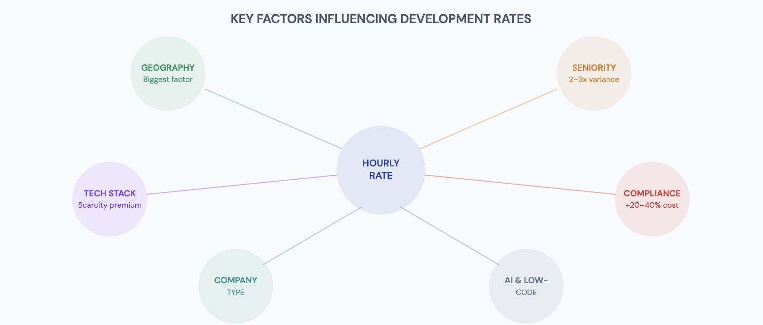 Key factors influencing development rates: Geography as biggest factor, Seniority with 2–3x variance, Tech Stack with scarcity premium, Compliance adding 20–40% cost, Company Type, and AI and Low-Code adoption