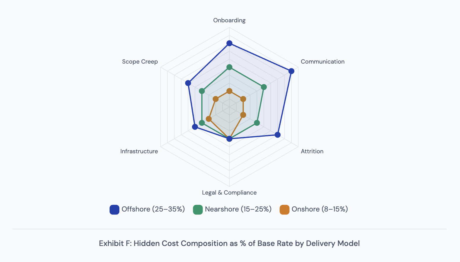 Exhibit F: Hidden Cost Composition as percentage of Base Rate by Delivery Model — radar chart comparing Offshore (25–35%), Nearshore (15–25%), and Onshore (8–15%) across Onboarding, Communication, Attrition, Legal and Compliance, Infrastructure, and Scope Creep dimensions