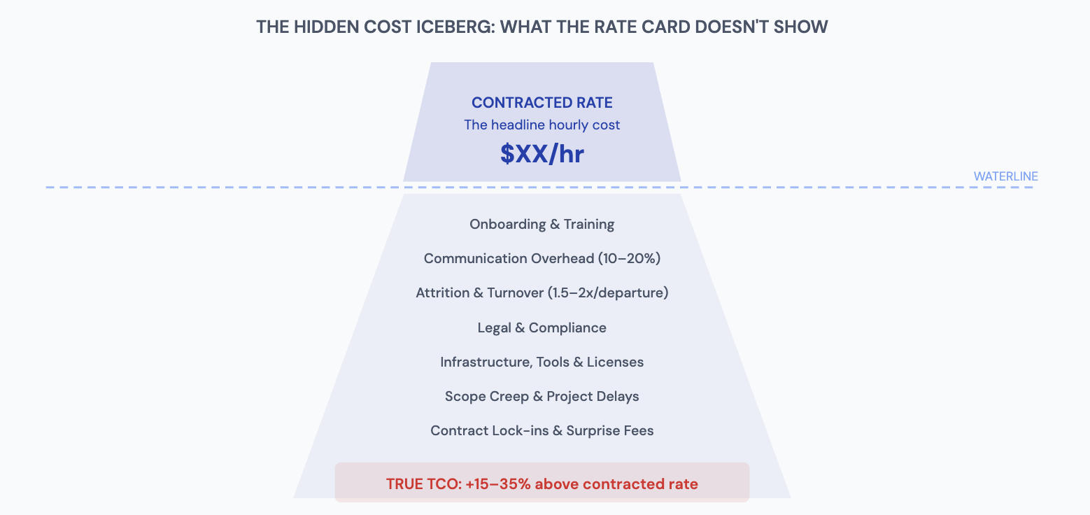 The Hidden Cost Iceberg: What the Rate Card Does Not Show — contracted rate above the waterline, with onboarding, communication overhead, attrition, legal and compliance, infrastructure, scope creep, and contract lock-ins below, adding 15–35% above contracted rate