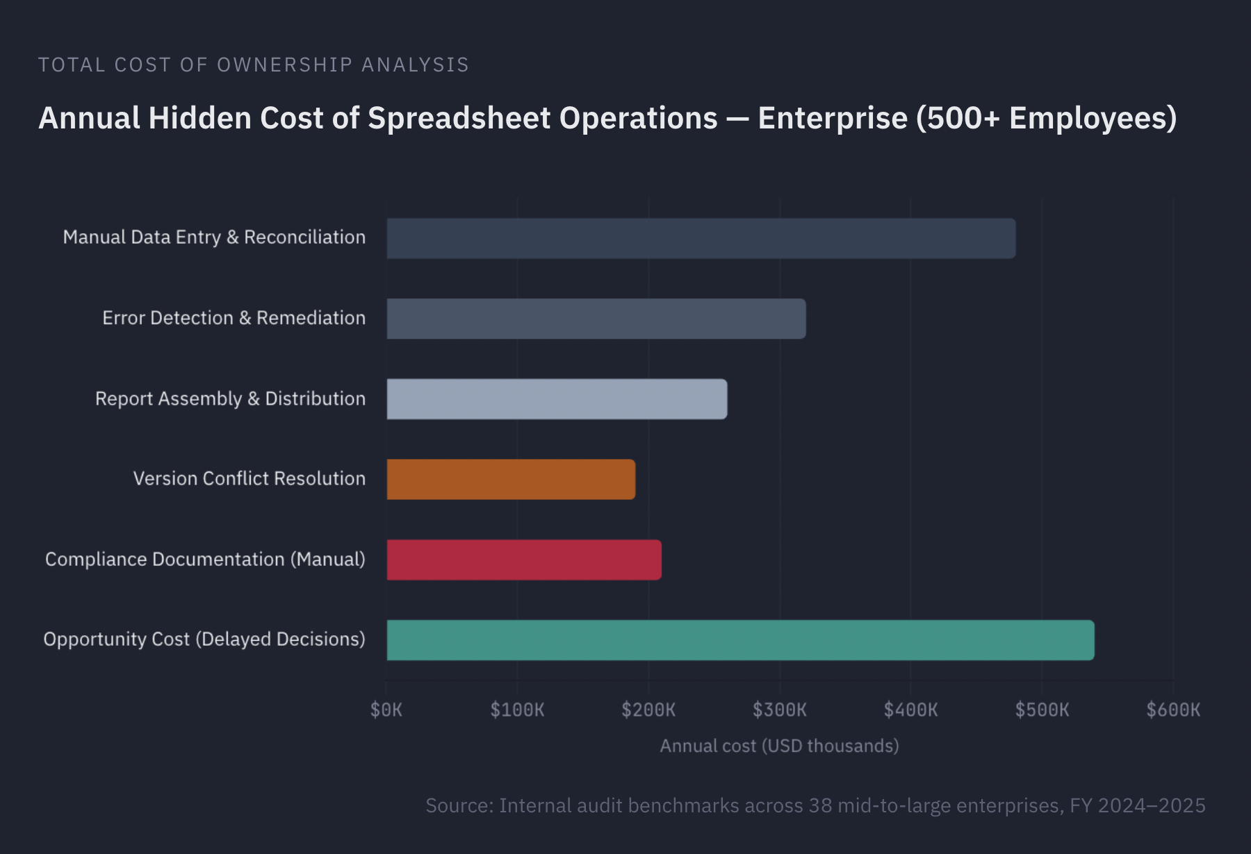 Annual Hidden Cost of Spreadsheet Operations — Enterprise (500+ Employees) horizontal bar chart showing costs for manual data entry, error detection, report assembly, version conflict resolution, compliance documentation, and opportunity cost of delayed decisions