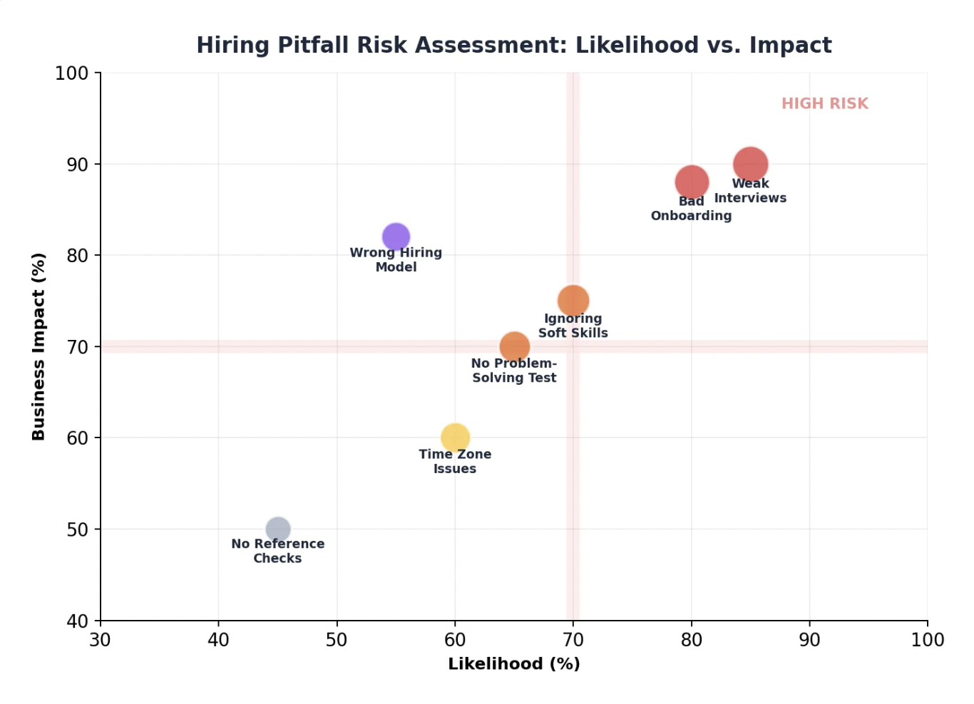 Hiring Pitfall Risk Assessment scatter plot showing likelihood vs business impact with weak interviews and bad onboarding in the high risk zone