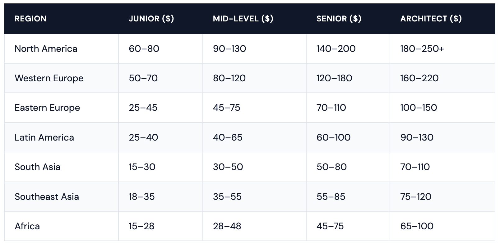 Software development hourly rates by region and seniority level in USD — North America, Western Europe, Eastern Europe, Latin America, South Asia, Southeast Asia, and Africa compared across Junior, Mid-Level, Senior, and Architect roles