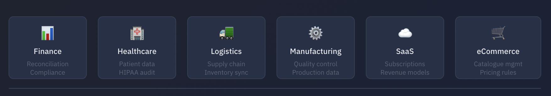 Industry-specific migration applications showing six sectors: Finance (reconciliation, compliance), Healthcare (patient data, HIPAA audit), Logistics (supply chain, inventory sync), Manufacturing (quality control, production data), SaaS (subscriptions, revenue models), and eCommerce (catalogue management, pricing rules)