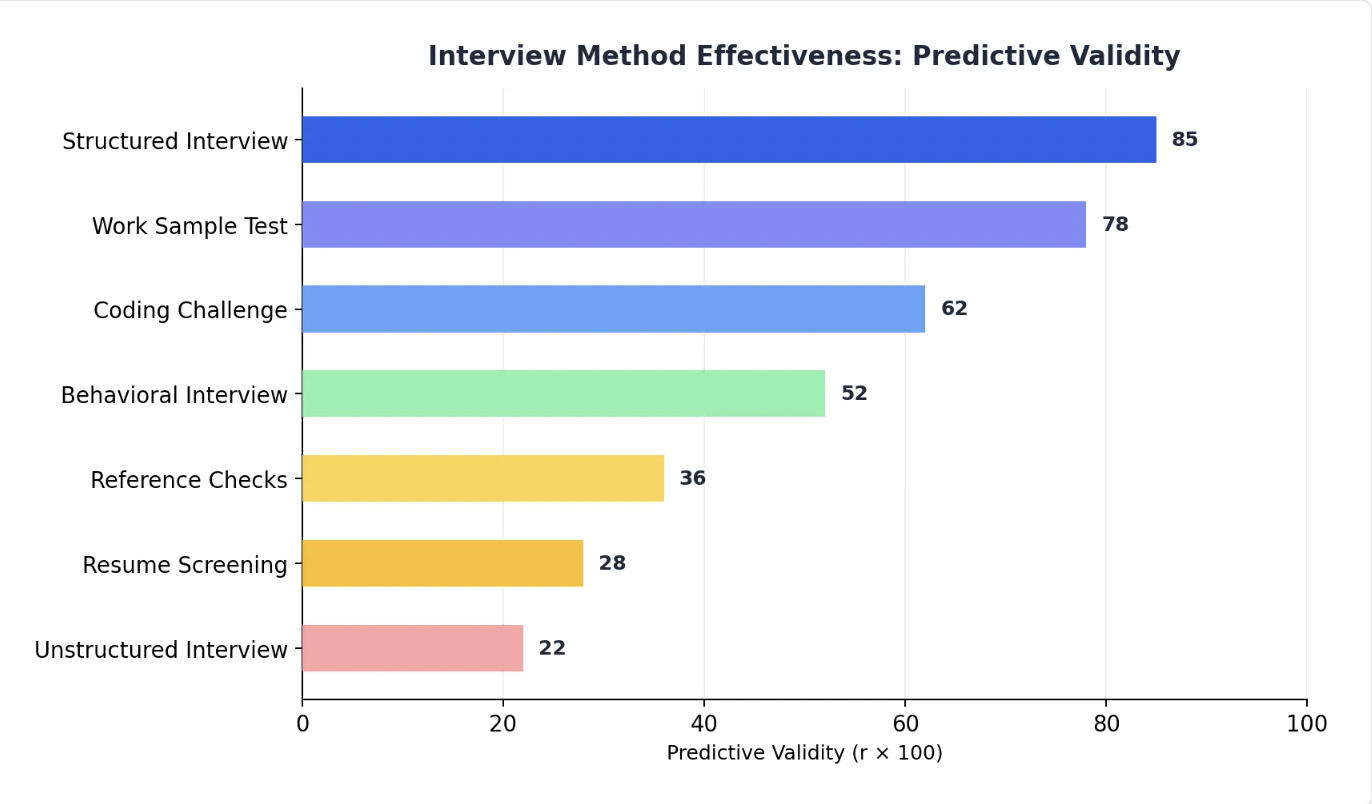 Interview Method Effectiveness: Predictive Validity chart showing structured interviews and work sample tests with highest scores