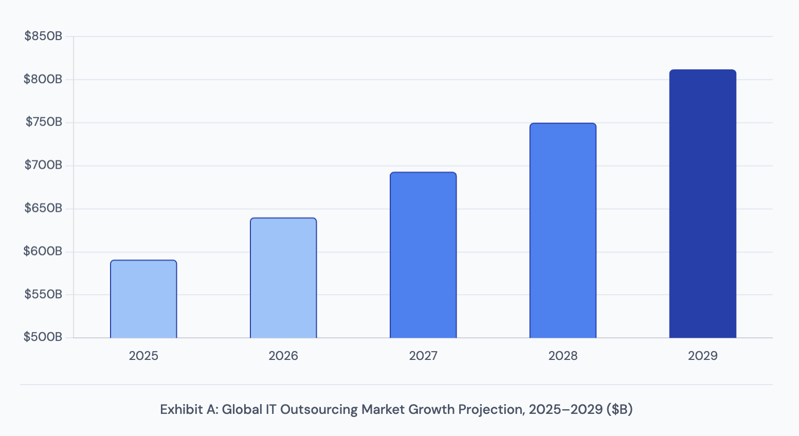 Exhibit A: Global IT Outsourcing Market Growth Projection 2025–2029 in billions of dollars, showing growth from $591B to $812B