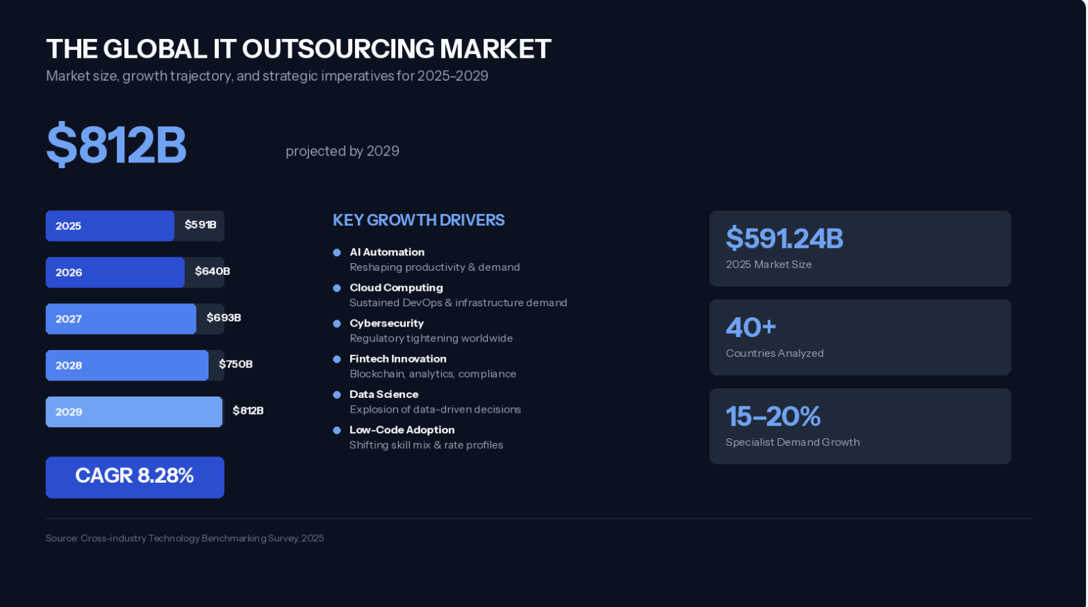 The Global IT Outsourcing Market overview: $812B projected by 2029, CAGR 8.28%, key growth drivers including AI Automation, Cloud Computing, Cybersecurity, Fintech Innovation, Data Science, and Low-Code Adoption