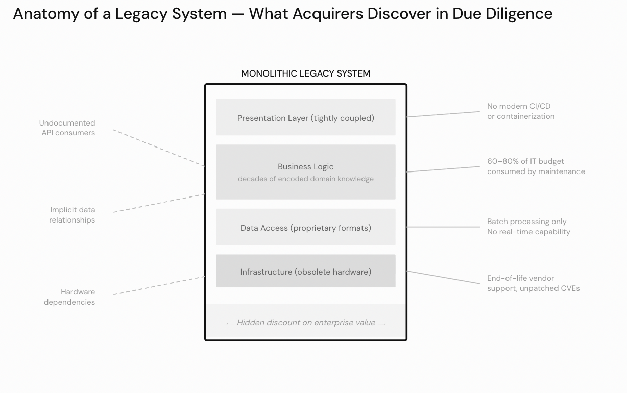 Anatomy of a Legacy System — What Acquirers Discover in Due Diligence: monolithic architecture with undocumented API consumers, implicit data relationships, hardware dependencies, no CI/CD, 60-80% IT budget on maintenance, batch processing only, and end-of-life vendor support