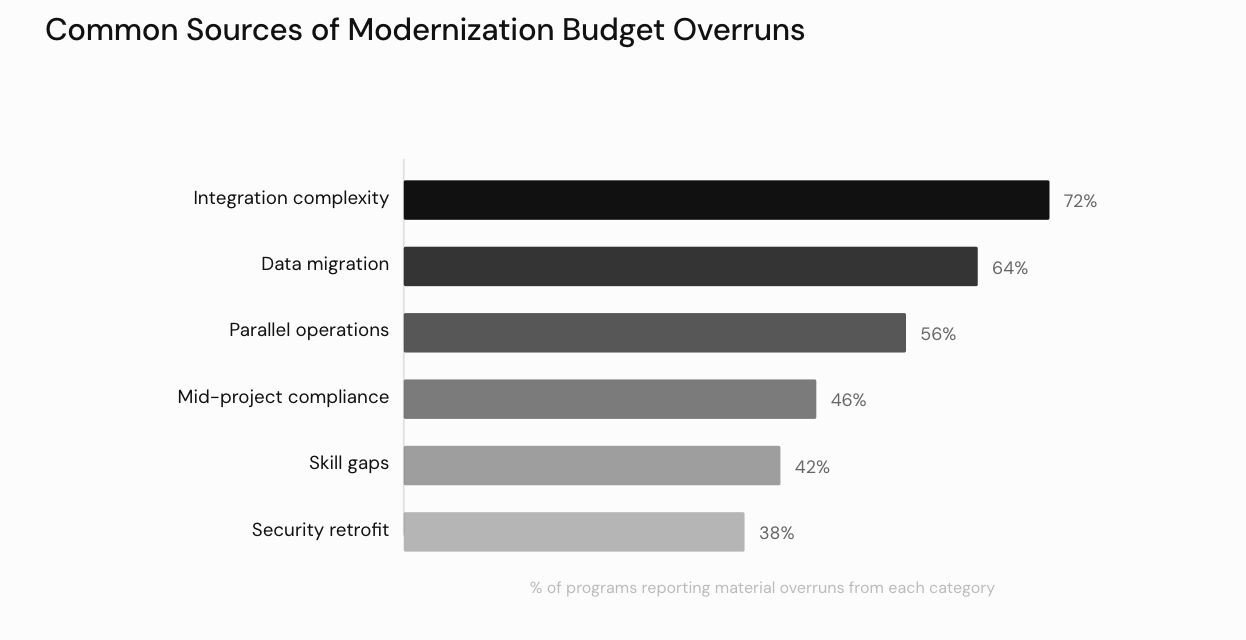 Common Sources of Modernization Budget Overruns: horizontal bar chart showing integration complexity at 72%, data migration 64%, parallel operations 56%, mid-project compliance 46%, skill gaps 42%, and security retrofit 38%