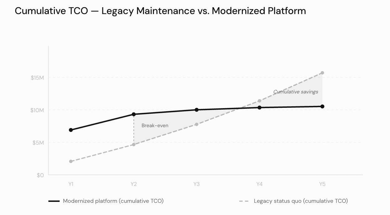 Cumulative TCO — Legacy Maintenance vs. Modernized Platform: line chart from Year 1 to Year 5 showing modernized platform costs crossing below legacy status quo at the break-even point in Year 2 and generating compounding cumulative savings through Year 5