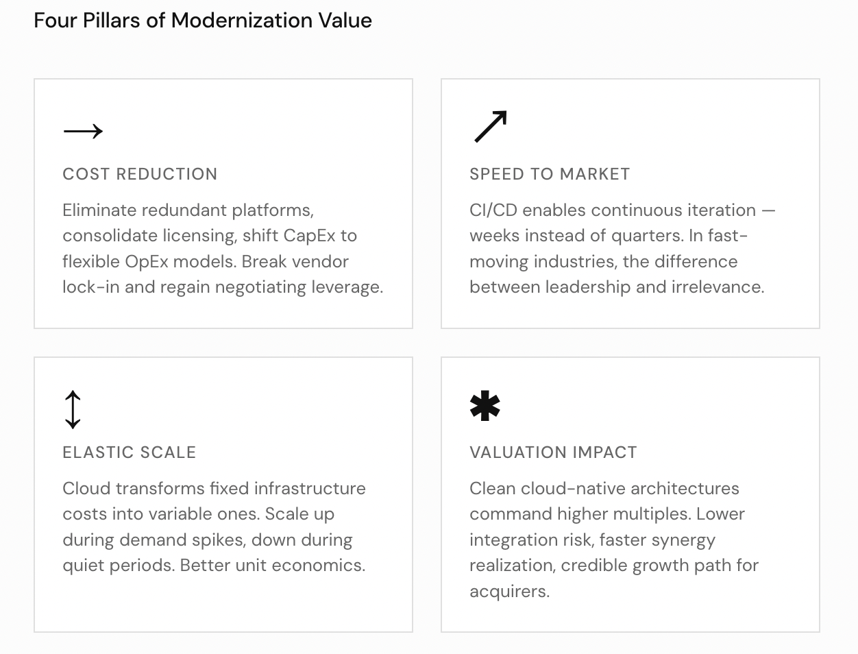 Four Pillars of Modernization Value: four-quadrant grid showing Cost Reduction (eliminate redundant platforms, shift CapEx to OpEx), Speed to Market (CI/CD enables continuous iteration), Elastic Scale (cloud transforms fixed infrastructure costs to variable), and Valuation Impact (cloud-native architectures command higher multiples)