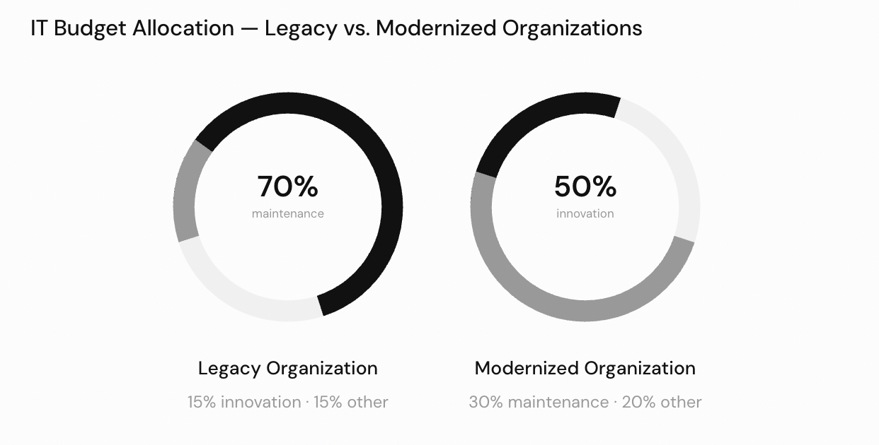 IT Budget Allocation — Legacy vs. Modernized Organizations: donut charts showing legacy organizations spend 70% on maintenance with 15% on innovation, while modernized organizations spend 50% on innovation with 30% on maintenance