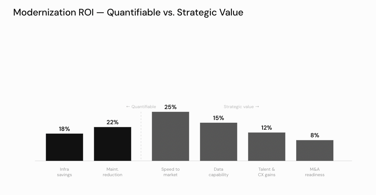 Modernization ROI — Quantifiable vs. Strategic Value: bar chart showing infra savings 18%, maintenance reduction 22%, speed to market 25%, data capability 15%, talent and CX gains 12%, and M&A readiness 8%, divided by a dashed line between quantifiable and strategic value