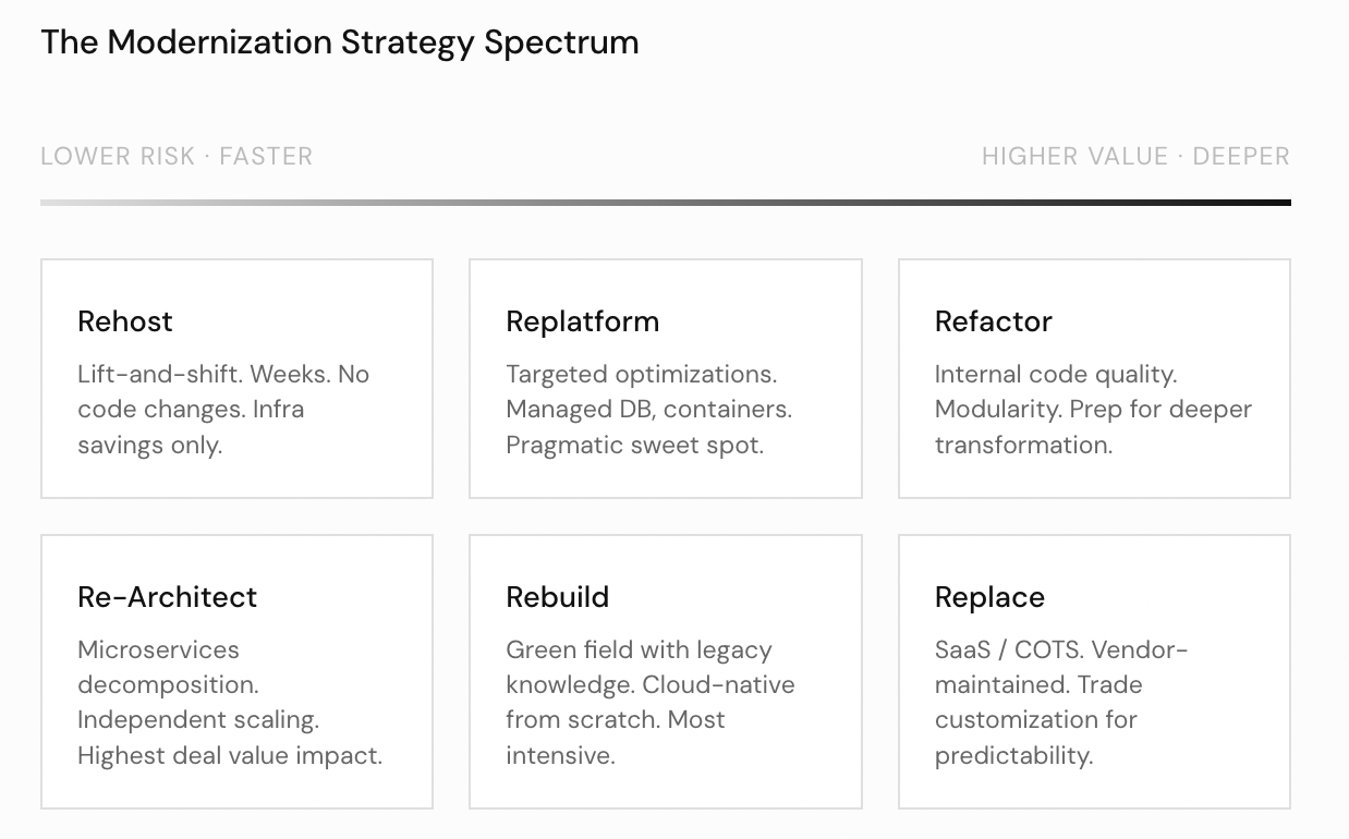 The Modernization Strategy Spectrum from Lower Risk/Faster to Higher Value/Deeper: six cards showing Rehost (lift-and-shift, weeks, no code changes), Replatform (targeted optimizations, managed DB, containers), Refactor (internal code quality, modularity), Re-Architect (microservices decomposition, independent scaling), Rebuild (green field with legacy knowledge, cloud-native), and Replace (SaaS/COTS, vendor-maintained)