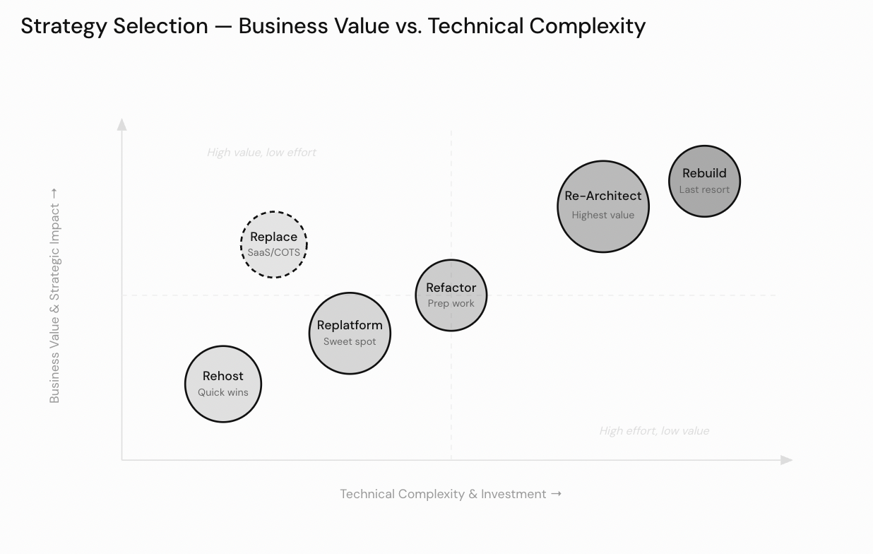 Strategy Selection — Business Value vs. Technical Complexity: scatter plot with circles for Rehost (quick wins), Replatform (sweet spot), Replace (SaaS/COTS), Refactor (prep work), Re-Architect (highest value), and Rebuild (last resort), plotted by business value impact and technical complexity investment