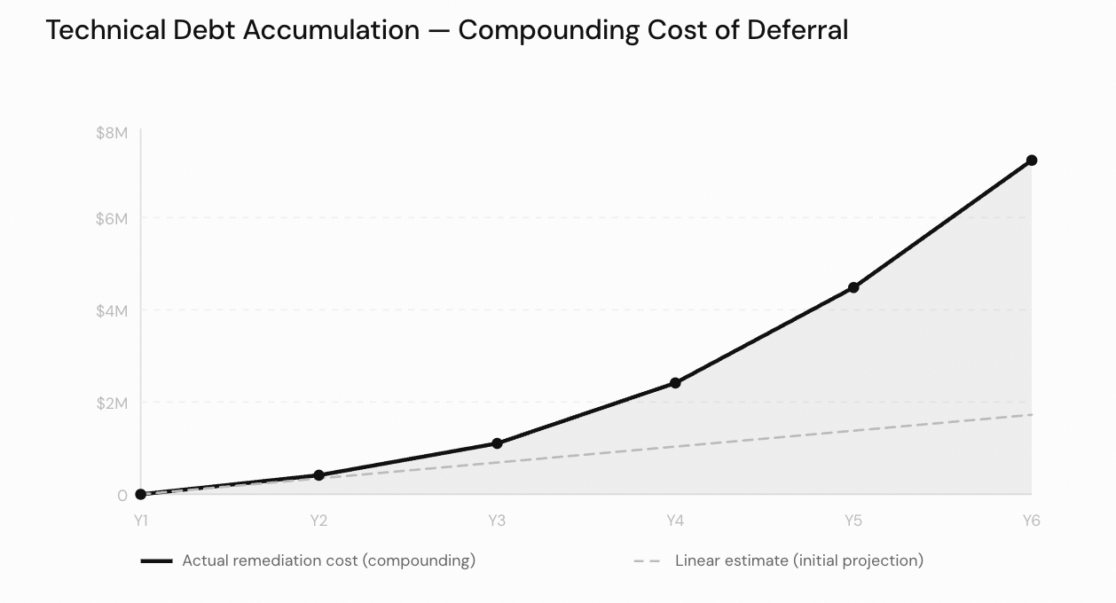 Technical Debt Accumulation — Compounding Cost of Deferral: chart showing actual remediation cost compounding exponentially from Year 1 to Year 6 versus linear initial estimate, reaching $7M+ vs $2M projected