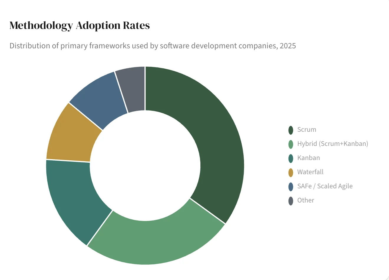 Donut chart showing methodology adoption rates in 2025: Scrum leads followed by Hybrid Scrum plus Kanban, Kanban, Waterfall, SAFe Scaled Agile, and Other