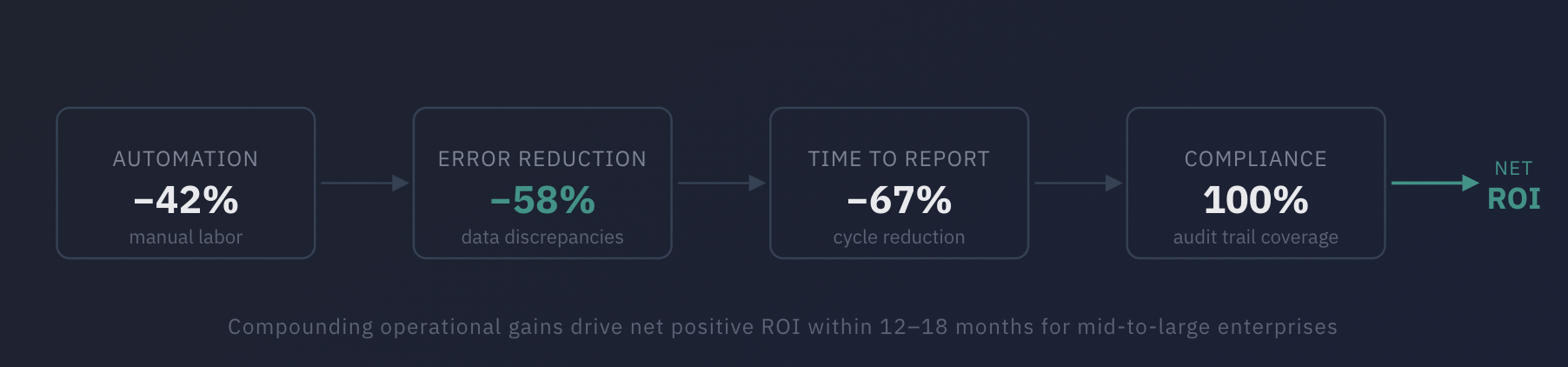 Migration ROI flow diagram showing compounding operational gains: Automation -42% manual labor, Error Reduction -58% data discrepancies, Time to Report -67% cycle reduction, Compliance 100% audit trail coverage, leading to Net ROI