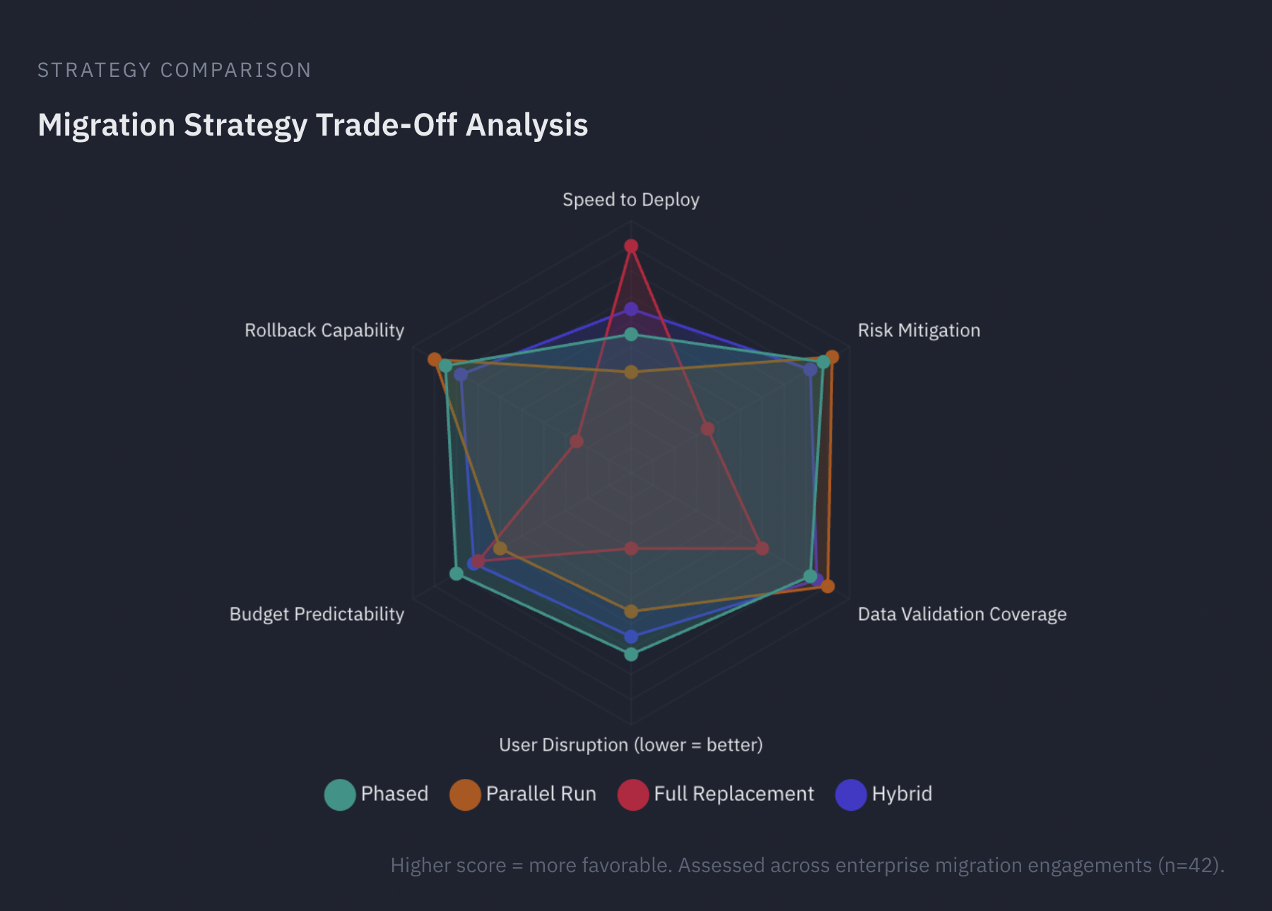 Migration Strategy Trade-Off Analysis radar chart comparing Phased, Parallel Run, Full Replacement, and Hybrid approaches across Speed to Deploy, Risk Mitigation, Data Validation Coverage, User Disruption, Budget Predictability, and Rollback Capability