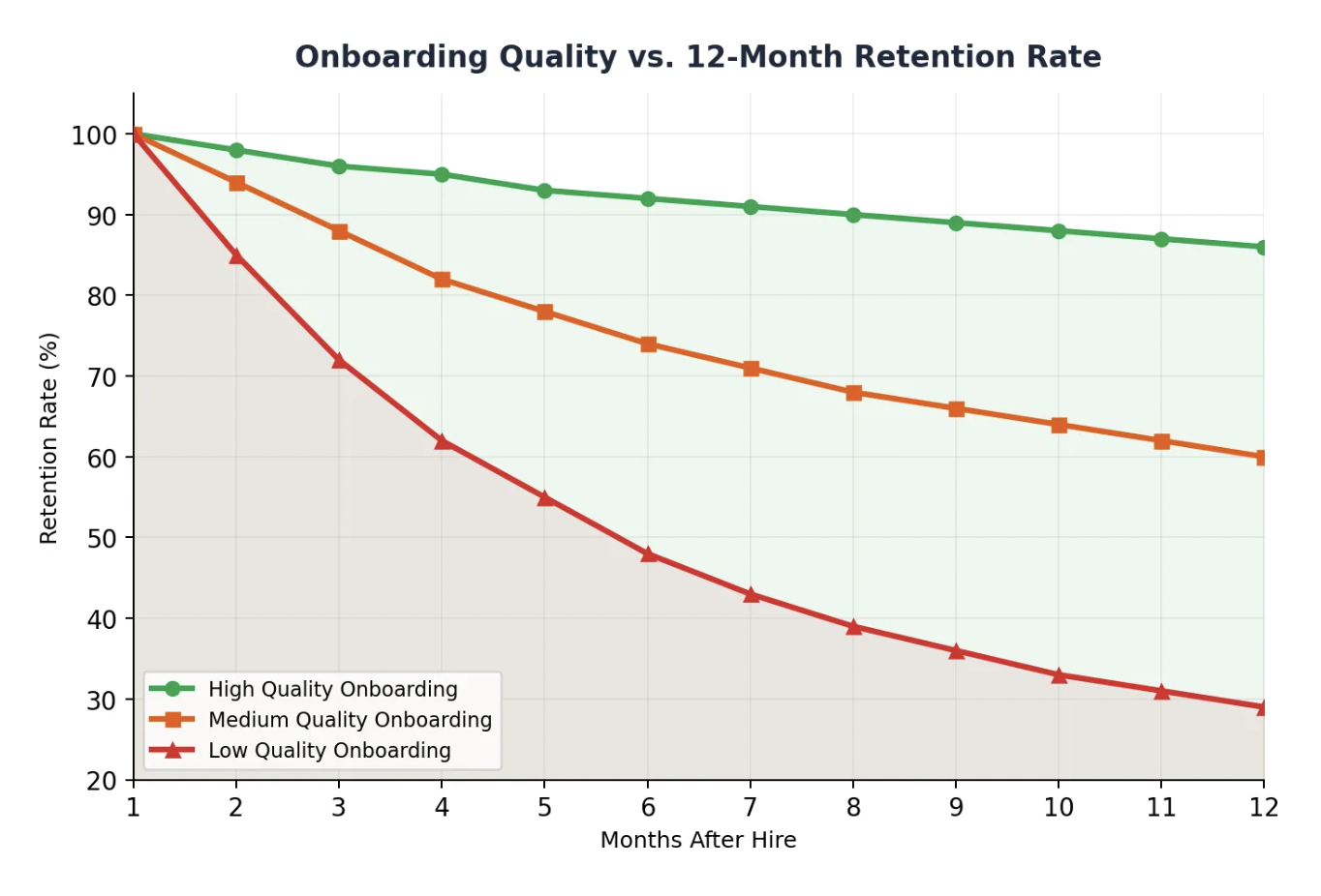 Onboarding Quality vs. 12-Month Retention Rate line chart showing high quality onboarding retains 86% at month 12, medium quality 60%, low quality 28%