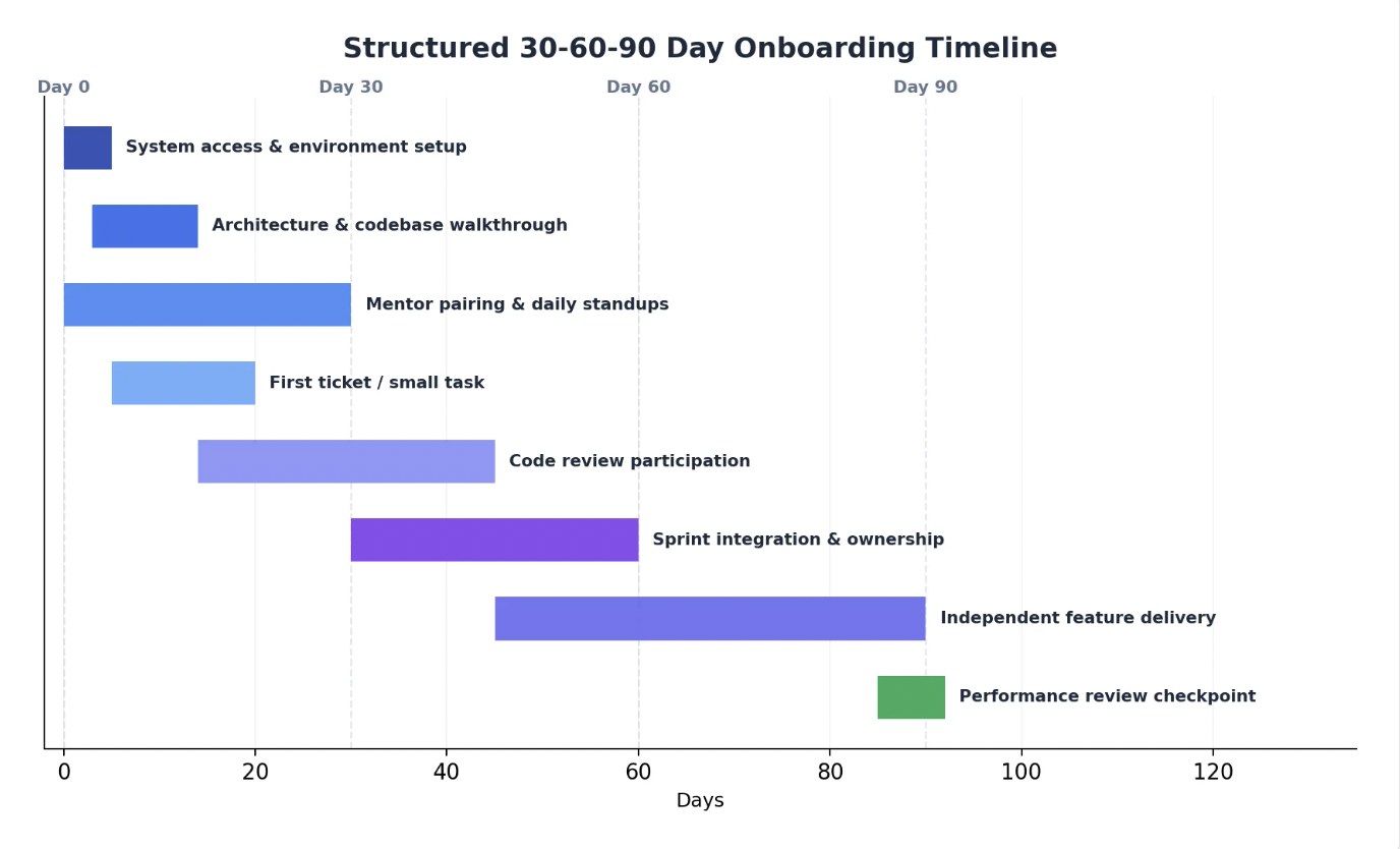 Structured 30-60-90 Day Onboarding Timeline Gantt chart showing system access, architecture walkthrough, mentor pairing, first ticket, code review, sprint integration, independent feature delivery, and performance review checkpoint