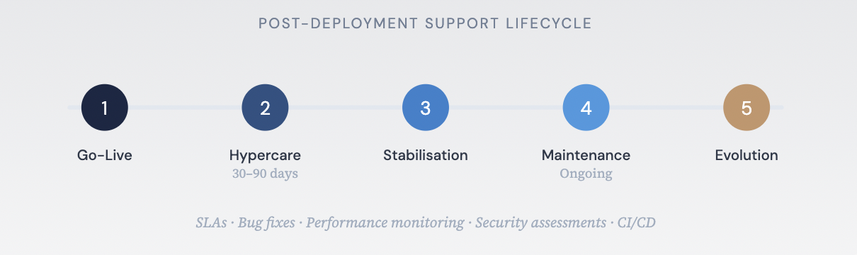 Post-Deployment Support Lifecycle - Go-Live, Hypercare, Stabilisation, Maintenance, Evolution