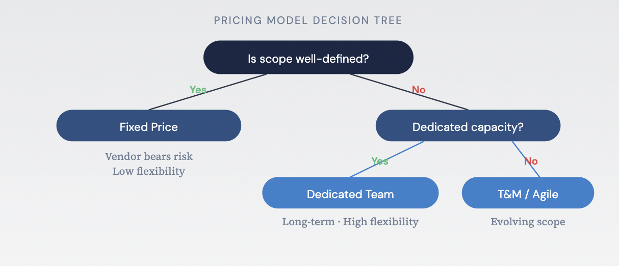 Pricing Model Decision Tree - choosing the right pricing model based on scope definition