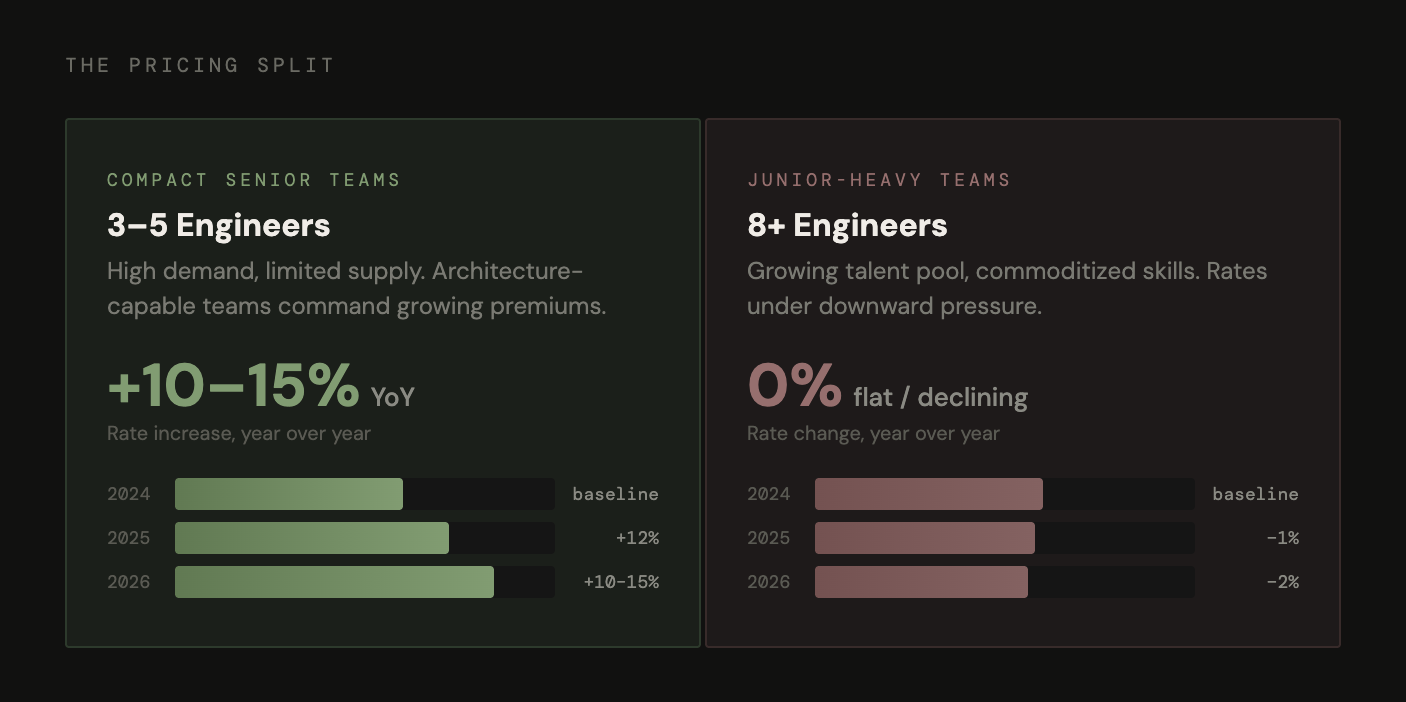 The pricing split in software development: compact senior teams (3–5 engineers) seeing +10–15% rate increases year over year versus junior-heavy teams (8+ engineers) with flat or declining rates